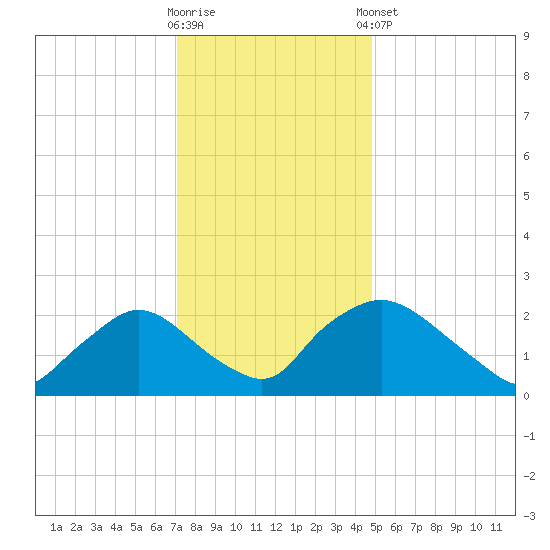 Rappahannock Bend tide chart for Saturday, November 30, 2024