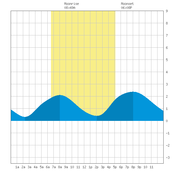 Rappahannock Bend tide chart for Sunday, November 3, 2024