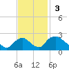 Rappahannock Bend tide chart for Sunday, November 3, 2024