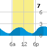 Rappahannock Bend tide chart for Thursday, November 7, 2024