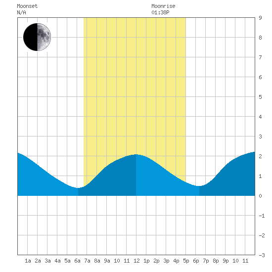 Rappahannock Bend tide chart for Saturday, November 9, 2024