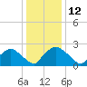 Rappahannock Bend tide chart for Thursday, December 12, 2024