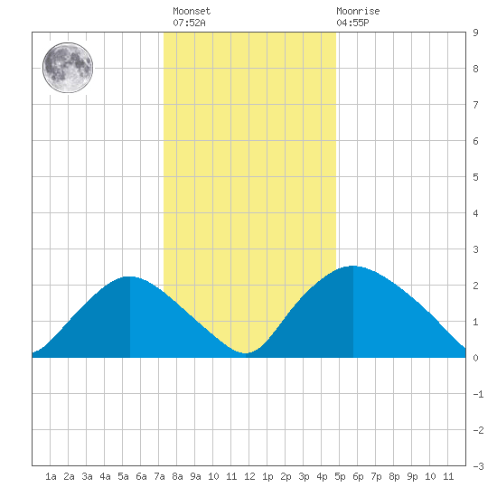 Rappahannock Bend tide chart for Sunday, December 15, 2024