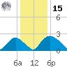 Rappahannock Bend tide chart for Sunday, December 15, 2024
