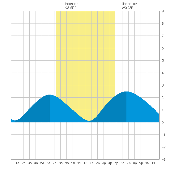 Rappahannock Bend tide chart for Monday, December 16, 2024