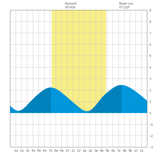 Rappahannock Bend tide chart for Tuesday, December 17, 2024