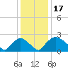 Rappahannock Bend tide chart for Tuesday, December 17, 2024