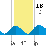 Rappahannock Bend tide chart for Wednesday, December 18, 2024