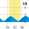 Rappahannock Bend tide chart for Thursday, December 19, 2024