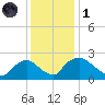 Rappahannock Bend tide chart for Sunday, December 1, 2024
