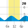 Rappahannock Bend tide chart for Friday, December 20, 2024