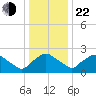 Rappahannock Bend tide chart for Sunday, December 22, 2024