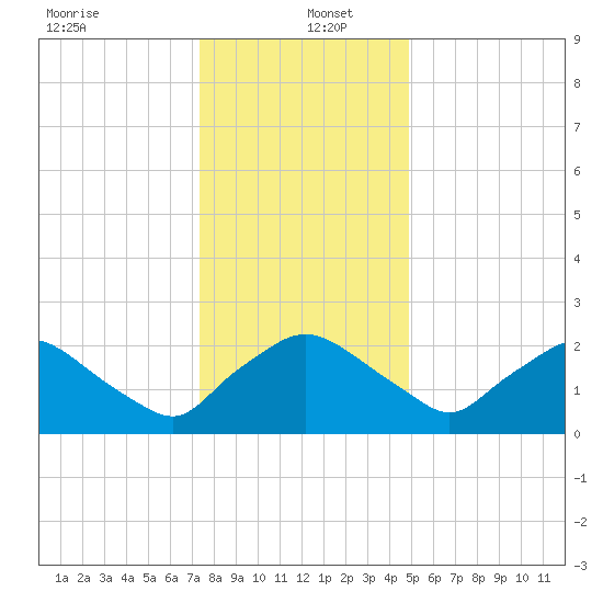 Rappahannock Bend tide chart for Monday, December 23, 2024