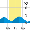 Rappahannock Bend tide chart for Friday, December 27, 2024