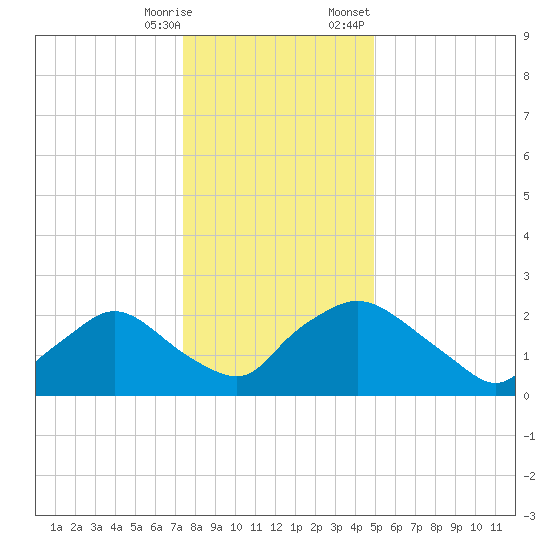 Rappahannock Bend tide chart for Saturday, December 28, 2024