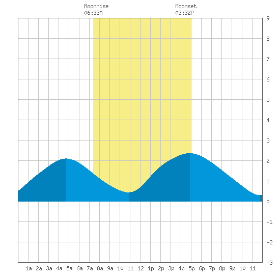 Rappahannock Bend tide chart for Sunday, December 29, 2024