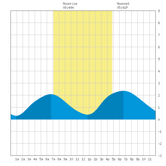 Rappahannock Bend tide chart for Monday, December 2, 2024