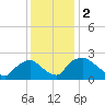 Rappahannock Bend tide chart for Monday, December 2, 2024
