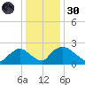 Rappahannock Bend tide chart for Monday, December 30, 2024