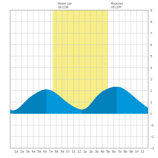 Rappahannock Bend tide chart for Tuesday, December 31, 2024