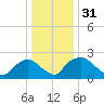 Rappahannock Bend tide chart for Tuesday, December 31, 2024