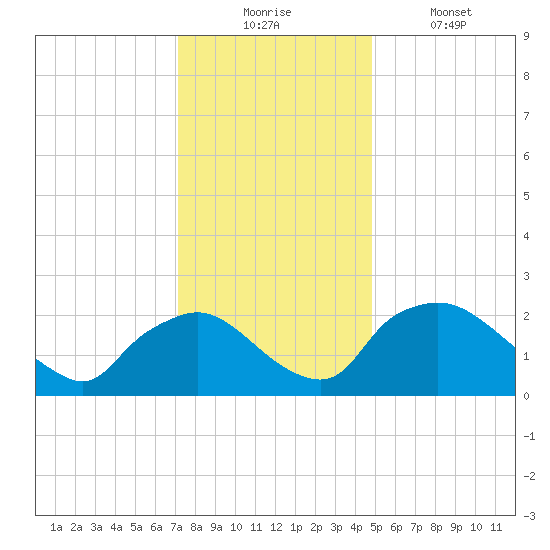 Rappahannock Bend tide chart for Wednesday, December 4, 2024