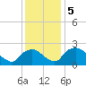Rappahannock Bend tide chart for Thursday, December 5, 2024