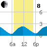 Rappahannock Bend tide chart for Sunday, December 8, 2024