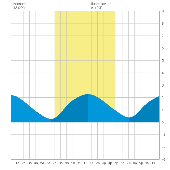 Rappahannock Bend tide chart for Monday, December 9, 2024
