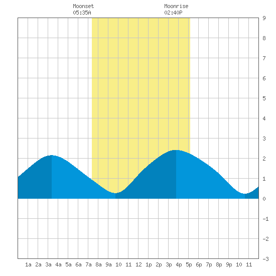 Rappahannock Bend tide chart for Saturday, January 11, 2025