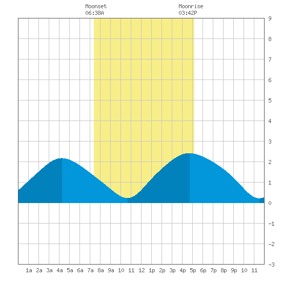 Rappahannock Bend tide chart for Sunday, January 12, 2025