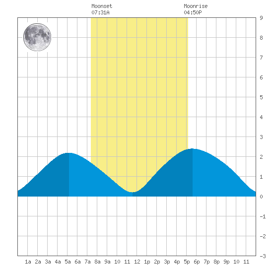 Rappahannock Bend tide chart for Monday, January 13, 2025