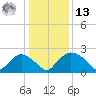 Rappahannock Bend tide chart for Monday, January 13, 2025