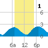 Rappahannock Bend tide chart for Wednesday, January 1, 2025