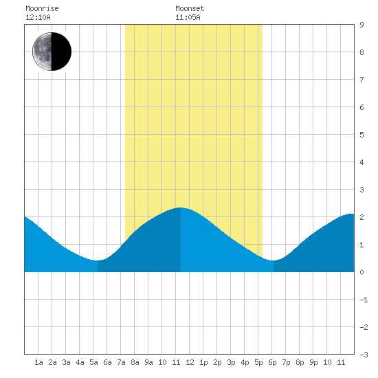 Rappahannock Bend tide chart for Tuesday, January 21, 2025