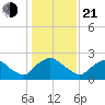 Rappahannock Bend tide chart for Tuesday, January 21, 2025