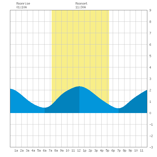 Rappahannock Bend tide chart for Wednesday, January 22, 2025
