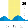 Rappahannock Bend tide chart for Sunday, January 26, 2025