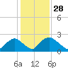Rappahannock Bend tide chart for Tuesday, January 28, 2025