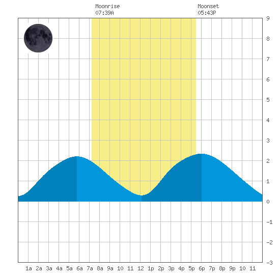 Rappahannock Bend tide chart for Wednesday, January 29, 2025