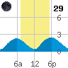 Rappahannock Bend tide chart for Wednesday, January 29, 2025