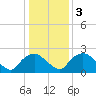 Rappahannock Bend tide chart for Friday, January 3, 2025