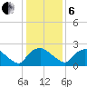 Rappahannock Bend tide chart for Monday, January 6, 2025