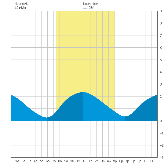 Rappahannock Bend tide chart for Tuesday, January 7, 2025