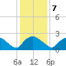 Rappahannock Bend tide chart for Tuesday, January 7, 2025