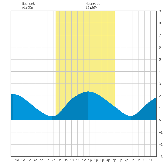Rappahannock Bend tide chart for Wednesday, January 8, 2025