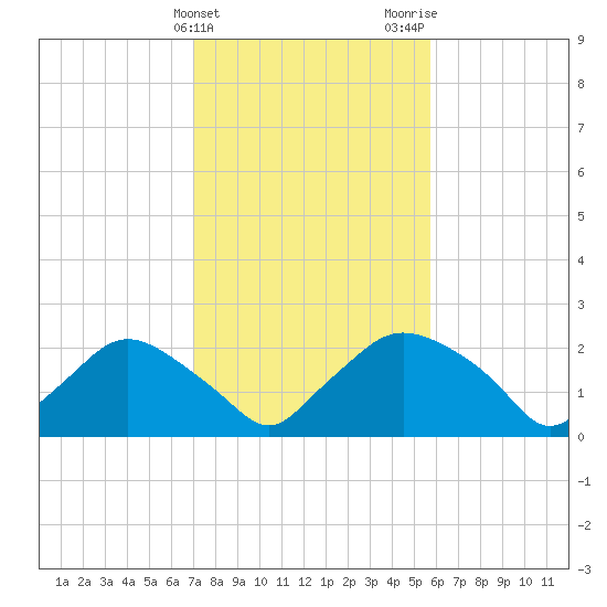 Rappahannock Bend tide chart for Monday, February 10, 2025