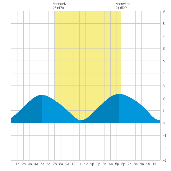 Rappahannock Bend tide chart for Tuesday, February 11, 2025