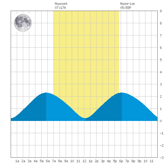 Rappahannock Bend tide chart for Wednesday, February 12, 2025
