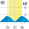Rappahannock Bend tide chart for Wednesday, February 12, 2025